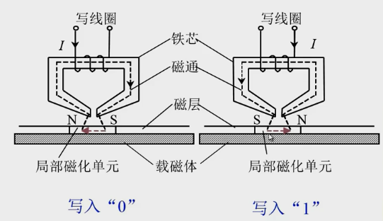 磁记录写