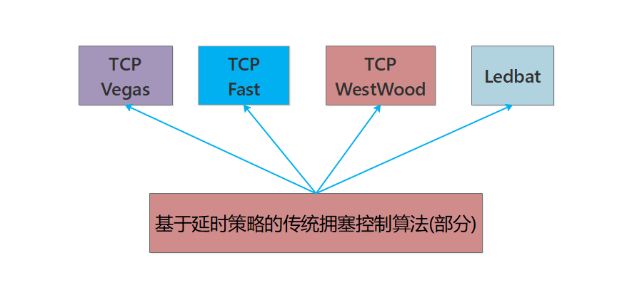 基于RTT延时