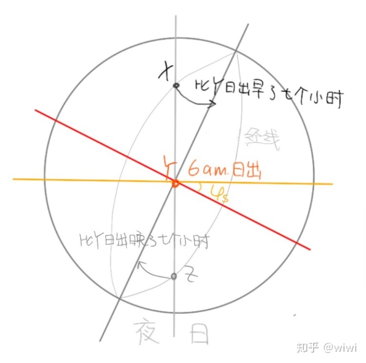 天黑时间跟经度还是纬度有关 如何计算日出日落时间 王滕昊的博客 Csdn博客