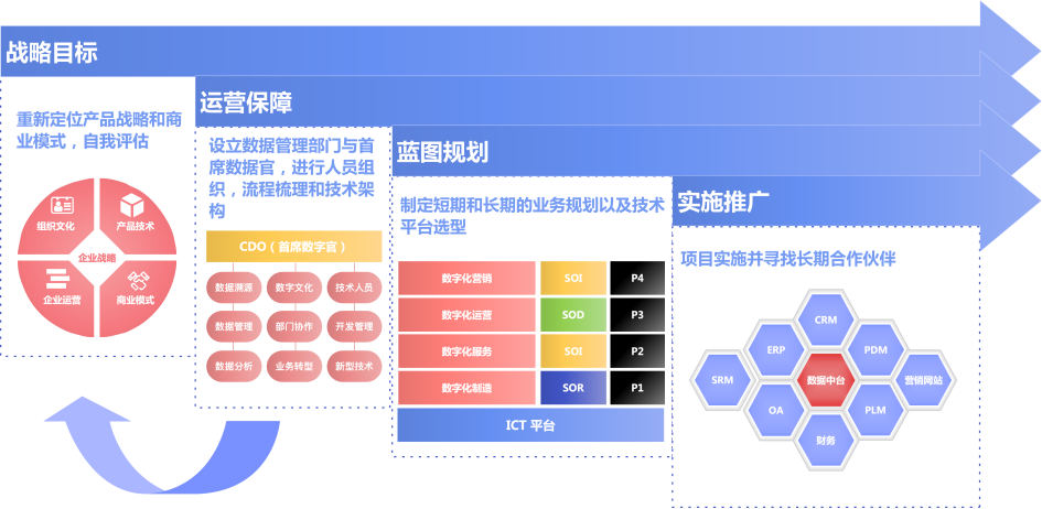 战略规划