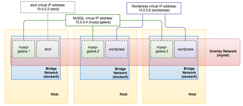swarm mysql集群_立足Docker运行MySQL：多主机网络下Docker Swarm模式的容器管理