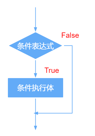 1-4-3 単一分岐構成のフローチャート