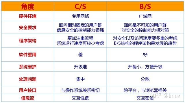 原理c++_浅谈C/S和B/S架构的工作原理及优缺点