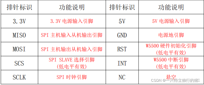 【以太网模块】W5500模块使用 - 看这篇就够了【基本都有 - 中断/非中断工作方式/寄存器使用/官方库移植使用】_w5500以太网模块