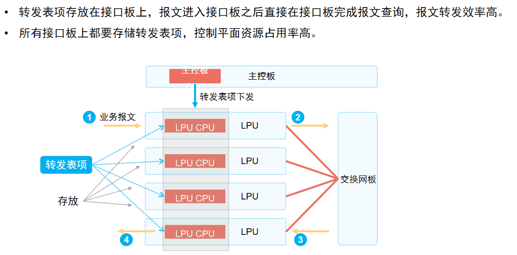 转发表项3