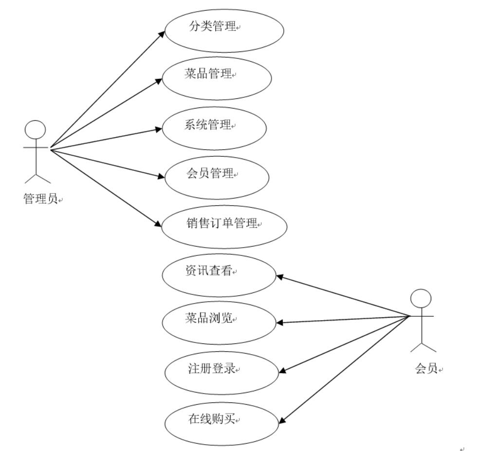 半成品配菜平台-计算机毕业设计源码+LW文档_MySQL