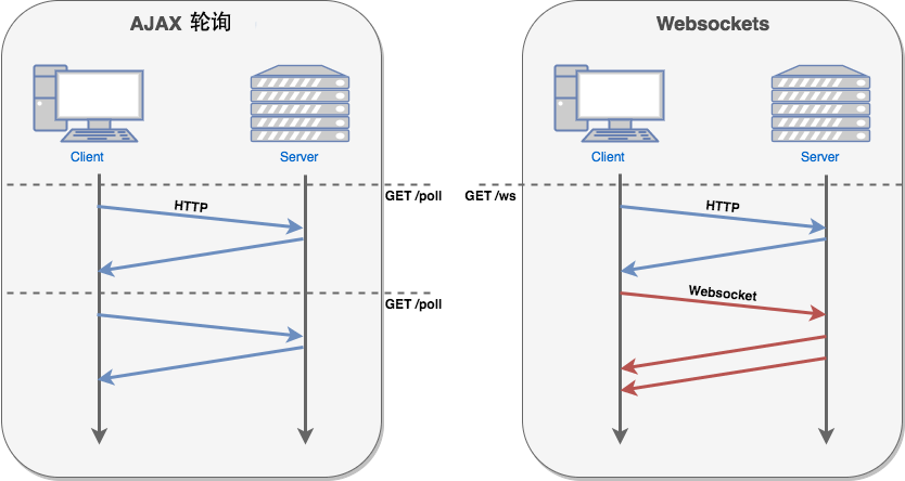 WebSocket 与 http 通信