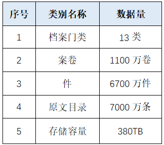 【大分享02】数字化转型下政务服务电子文件的规范归档与保存