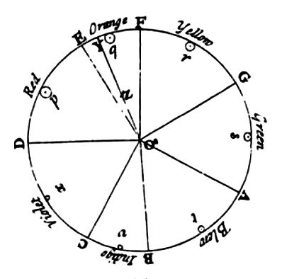 (newtons colour circle,《opticks》,1704)并且,他把白色放到了色环