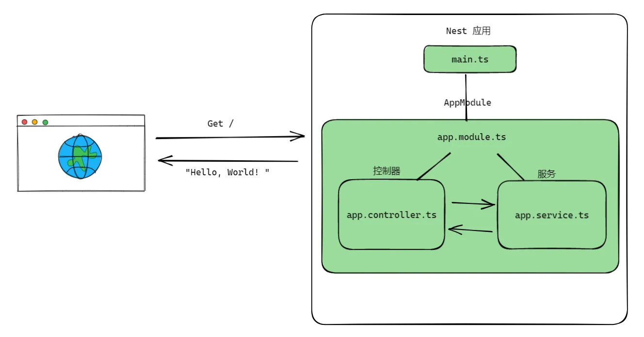 NestJS（1）初识 NestJS 和 Hello, World