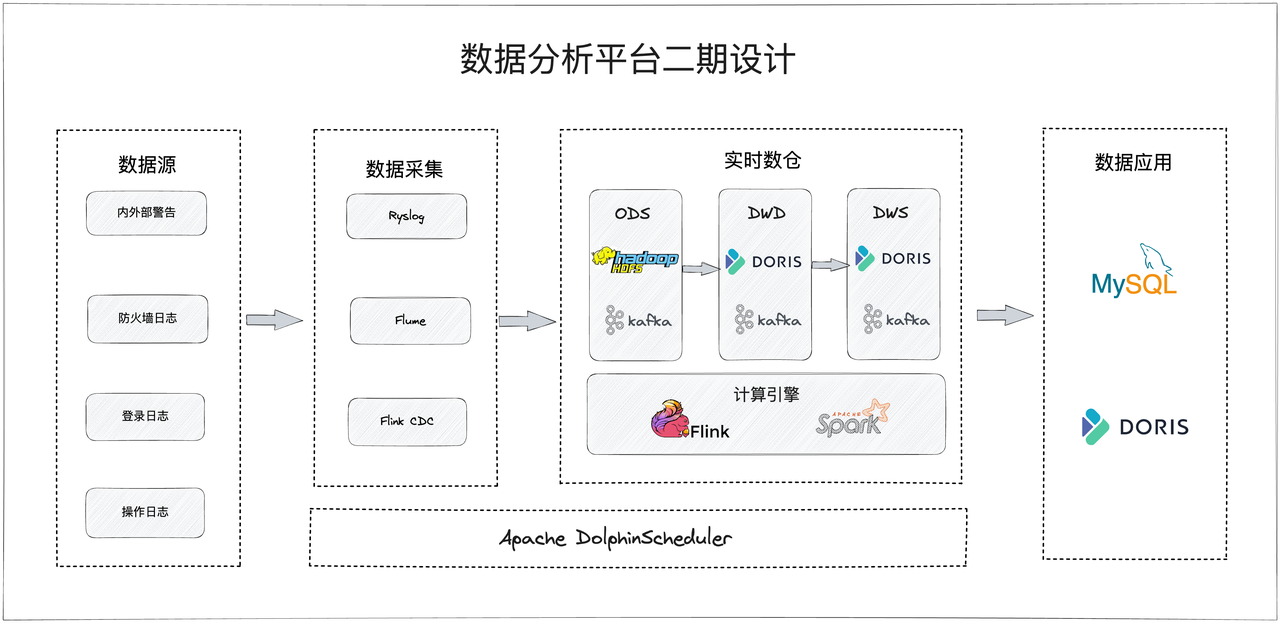 Apache Doris 助力中国联通万亿日志数据分析提速 10 倍