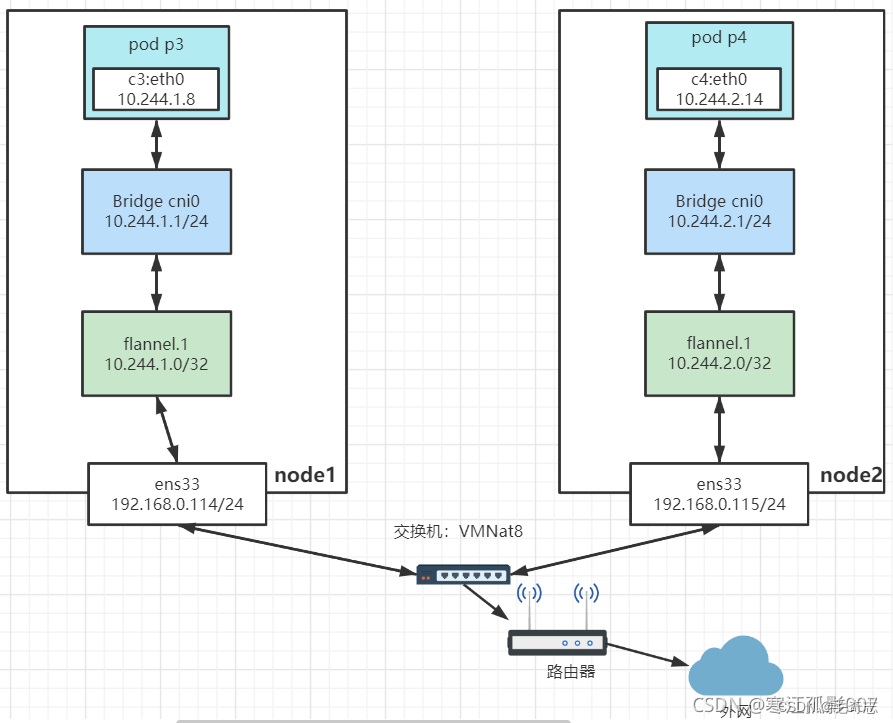 Kubernetes_容器网络_Flannel_01_Flannel简介_docker_09