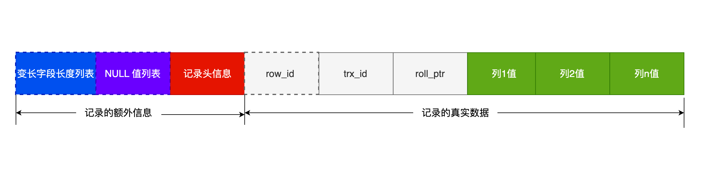 <span style='color:red;'>MySQL</span> <span style='color:red;'>一行</span><span style='color:red;'>记录</span><span style='color:red;'>是</span><span style='color:red;'>怎么</span><span style='color:red;'>存储</span><span style='color:red;'>的</span>