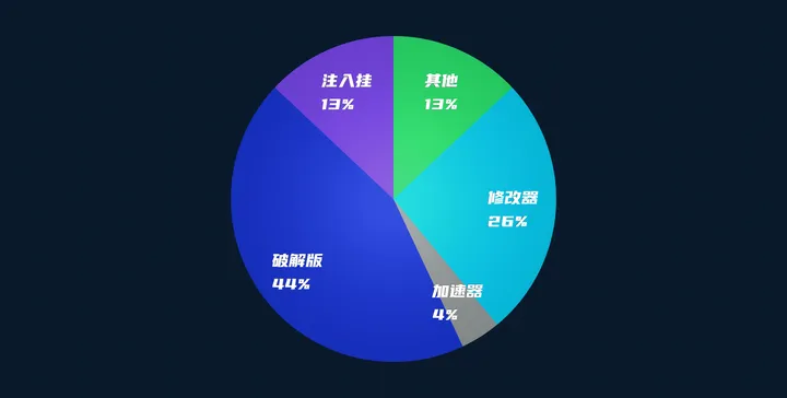 FairGuard游戏安全2023年度报告