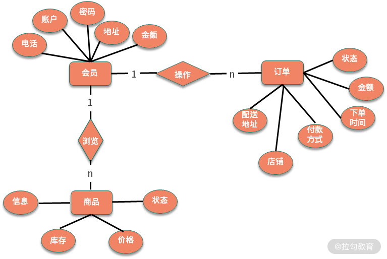 NoSQL 数据库有哪些典型应用？