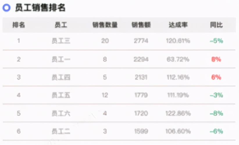 「报表开发者必看」避开这6个误区，报表才能好看又实用