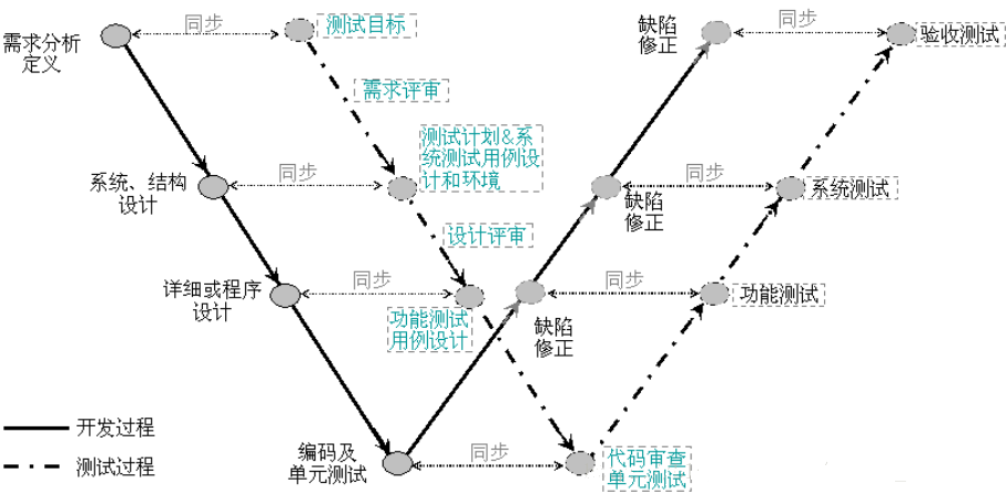 软件测试菜鸟入门攻略