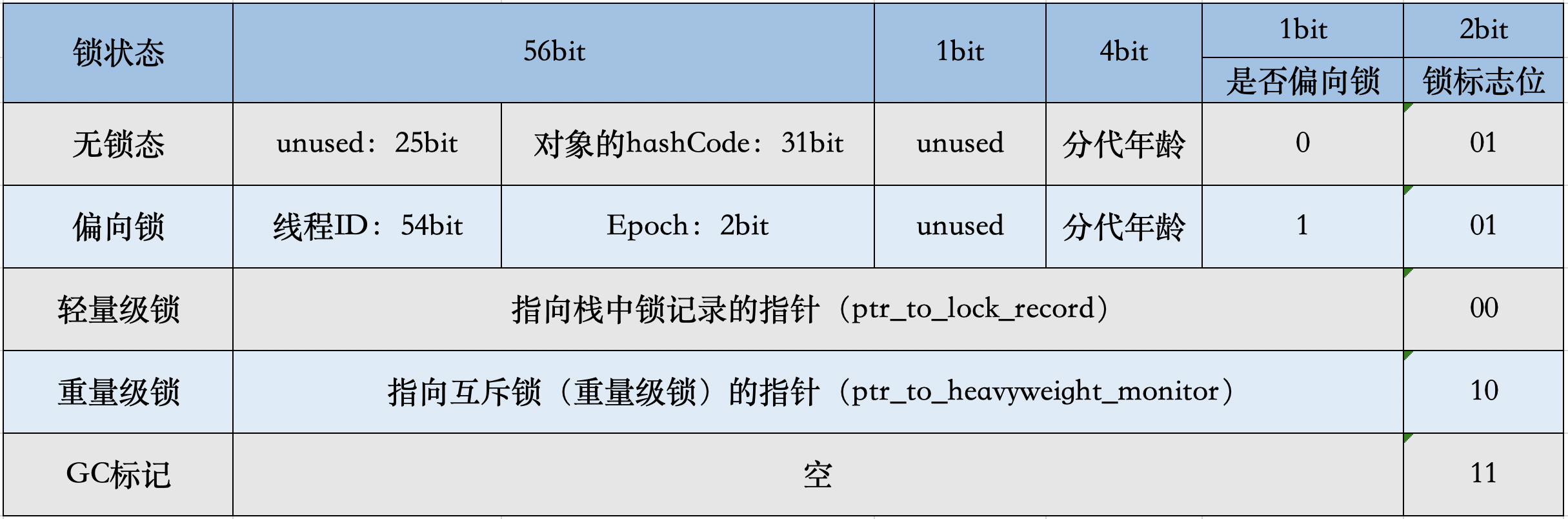 64_markword