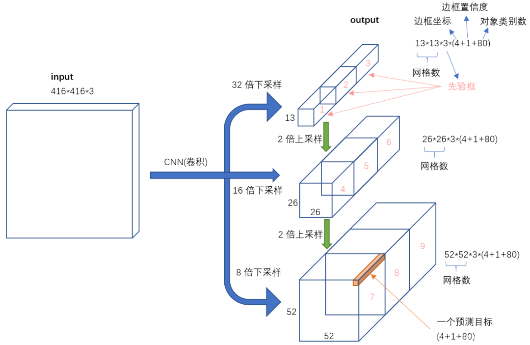 AI大视觉（四) | Yolo v3 如何提高对小目标的检测效率第13张