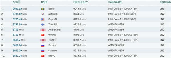 史上首次破9GHz！i9-14900KF超频冲上9.1GHz：丧心病狂用液氦