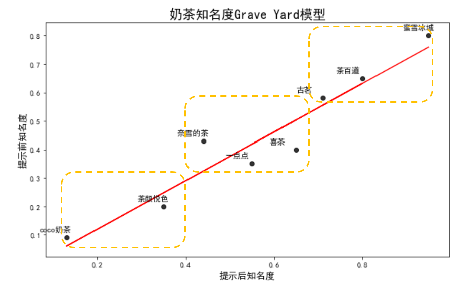 三分钟学分析graveyard分析模型是真的牛x