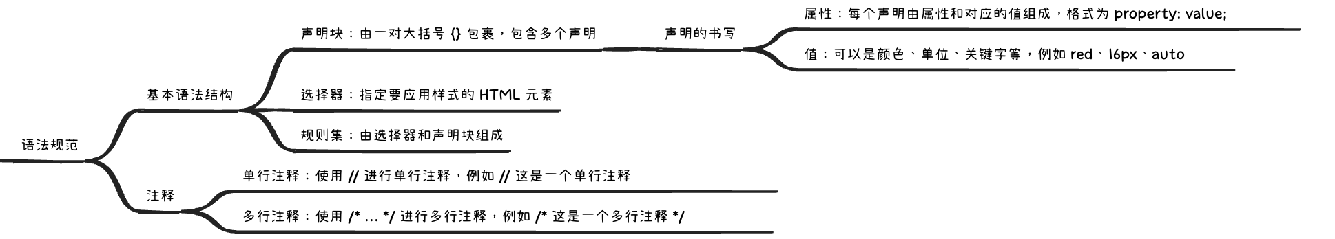 CSS 语法规范