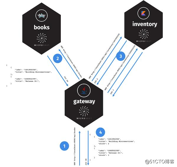 微服务使用java 命令启动 Micronaut 教程 如何使用基于jvm 的框架构建微服务 卿本佳人我本尘埃的博客 Csdn博客