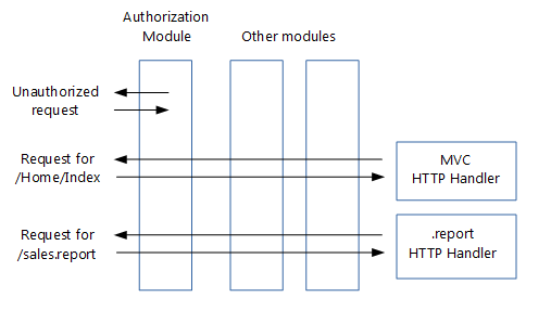 net core管道和中間件，iis中間件_.NET Core技術研究中間件的由來和使用