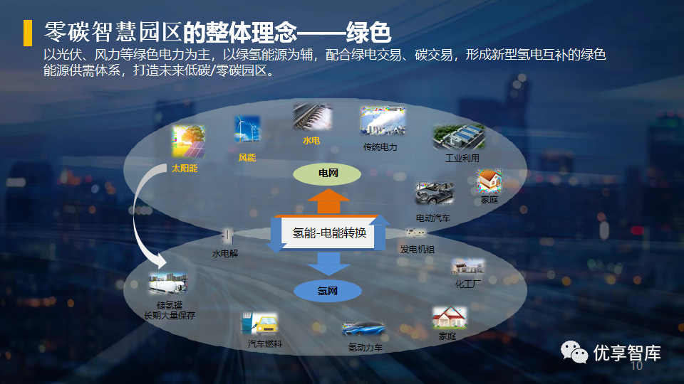 零碳智慧园区数字化平台及园区智慧能源可视化系统建设方案ppt