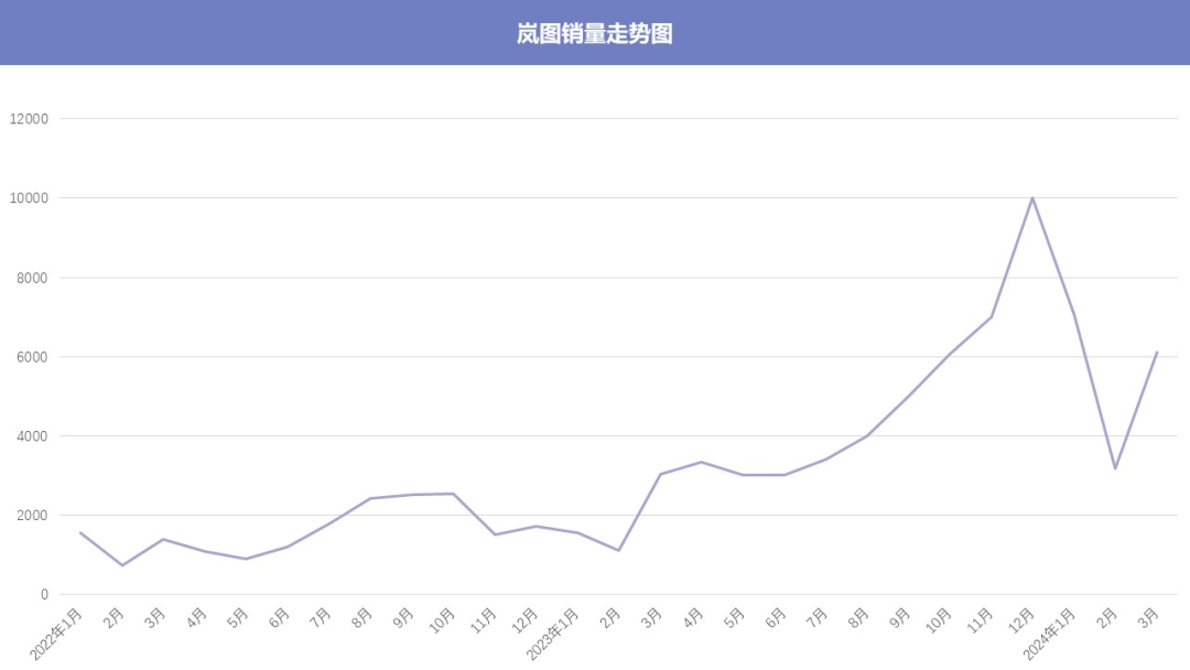 岚图10万辆整车下线，造车「国家队」的时代之歌