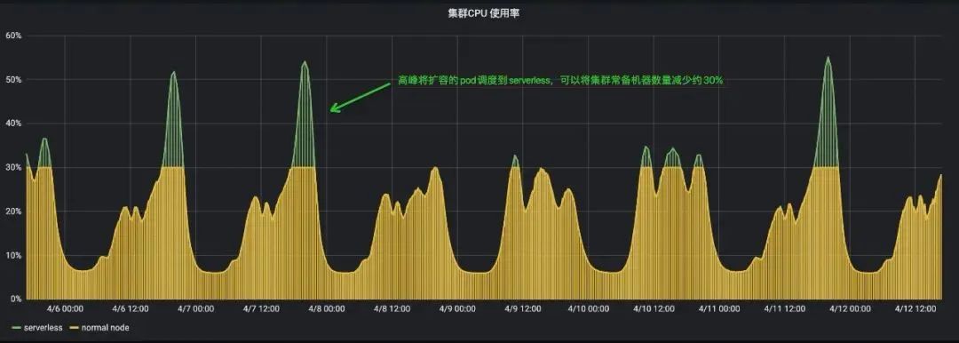 作业帮在线业务 Kubernetes Serverless 虚拟节点大规模应用实践