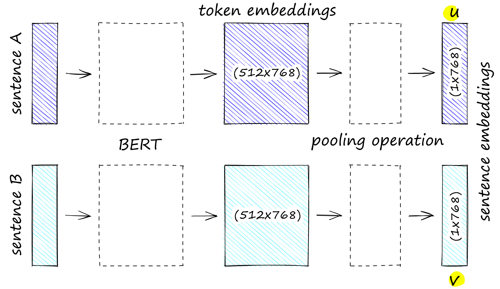 应用于句子对句子 A 和句子 B 的 SBERT 模型。请注意，BERT 模型输出令牌嵌入（由 512 768 维向量组成）。然后，我们使用池化函数将该数据压缩到单个 768 维句子向量中。