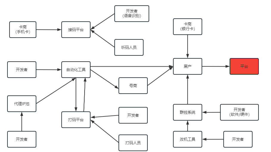 黑灰产监控与防御