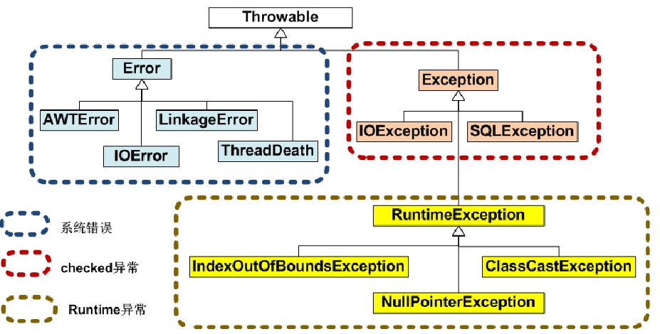 java中的异常处理语句_Java中实现异常处理的基础知识