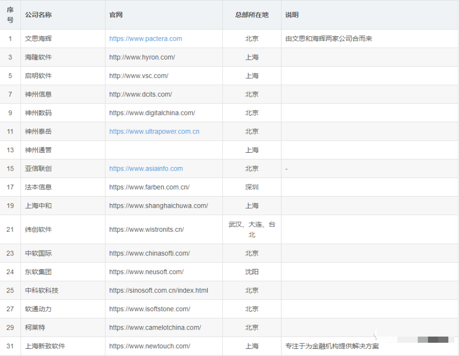 偷偷曝光下国内这些软件外包公司！（2023 最新版）