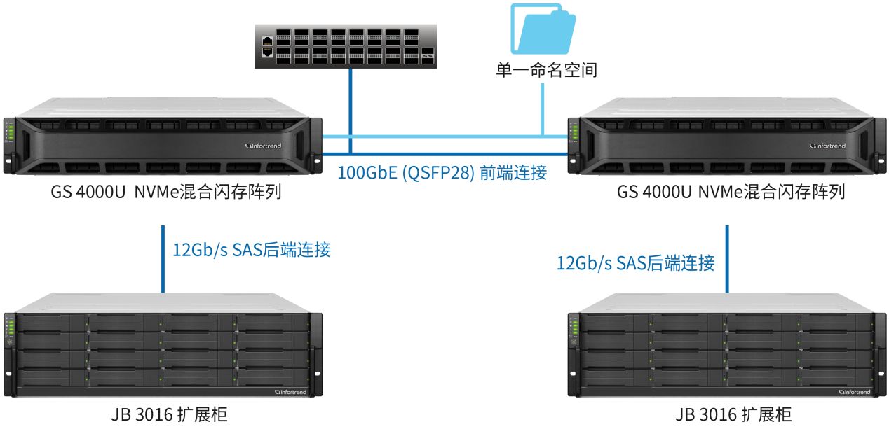 GS NVMe全闪存储通过XFS文件系统助力太空科研AI处理