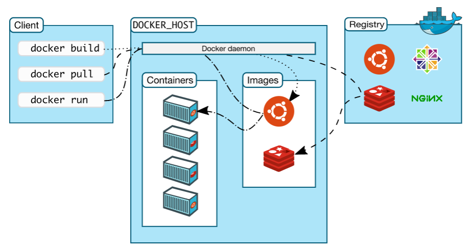 简单的docker学习 第1章 docker 概述