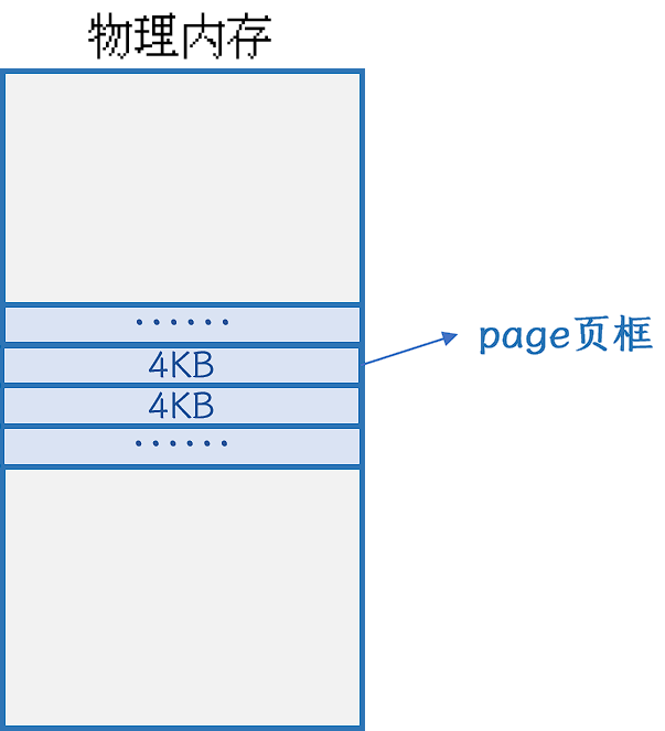 物理内存被分为若干4KB大小的页框 |wide