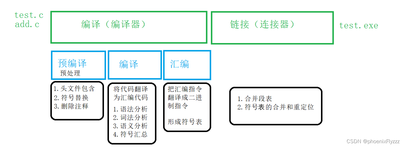 【C/C++数据结构与算法】C语言预处理