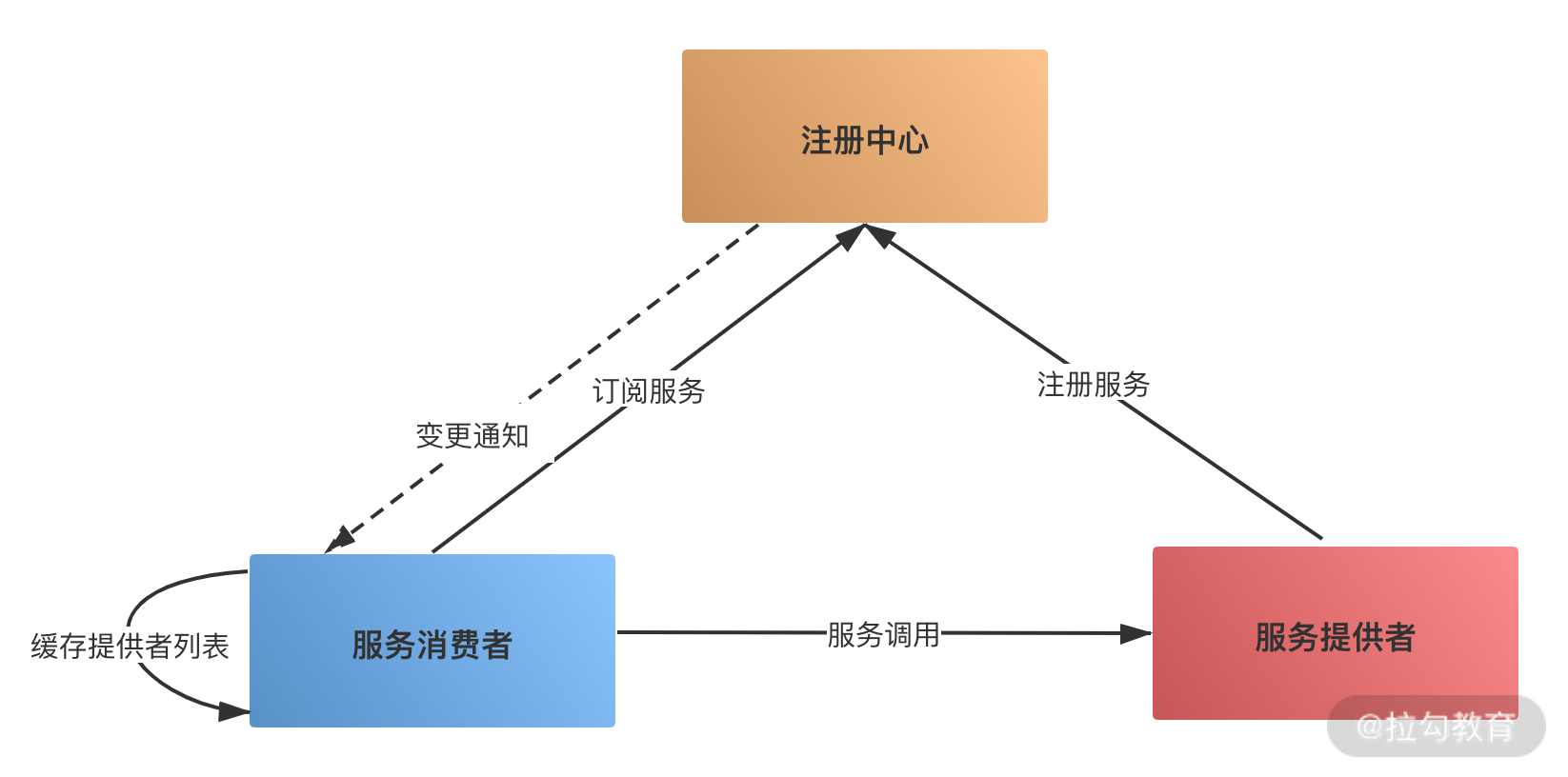 如何实现服务注册与发现？