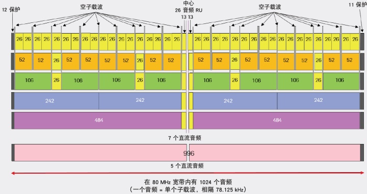 11 a 标准将 ofdm 引入 wlan 标准,使用整个信道带宽内的多个子载波
