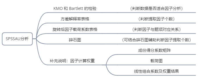 因子分析全流程汇总_因子分析法详细步骤-CSDN博客