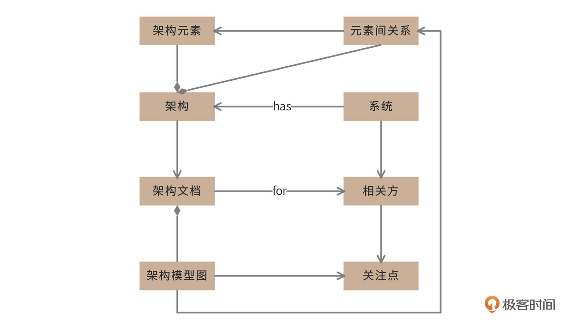 架构师怎样绘制系统架构蓝图？