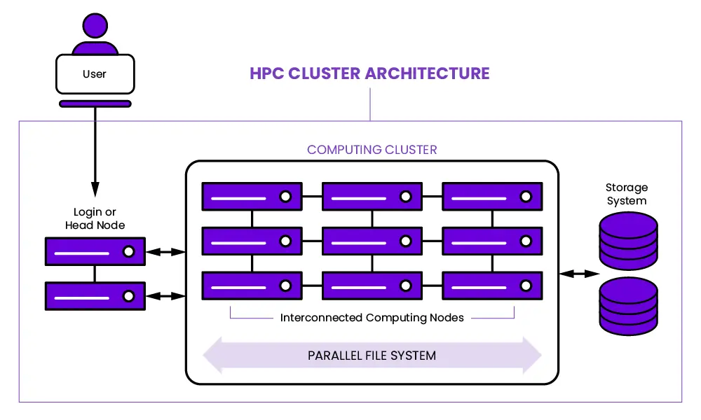 HPC Cluster Architecture