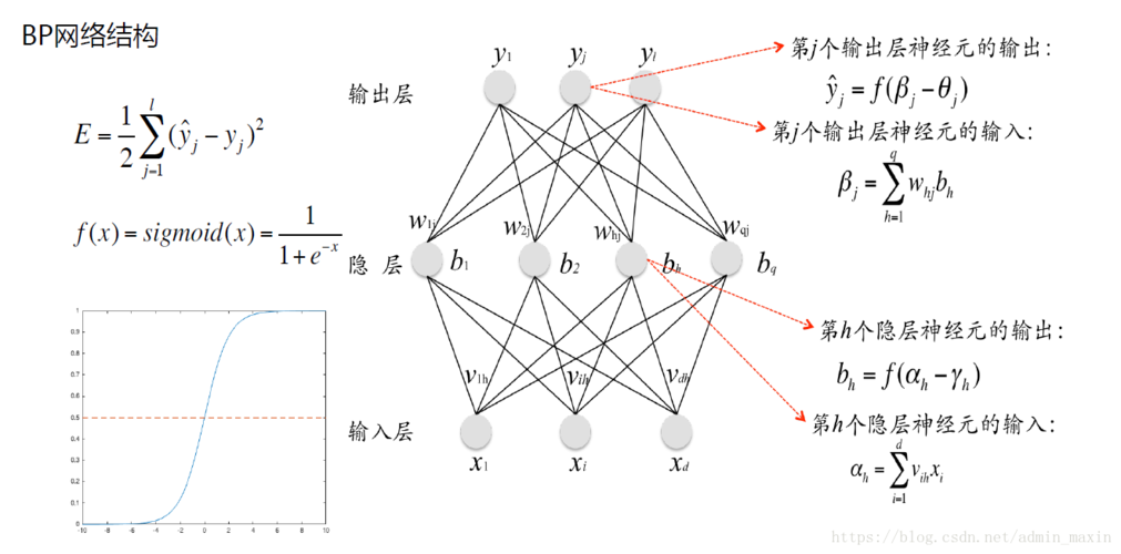 bp神经网络和神经网络,bp神经网络的应用领域_bp神经网络和rbf神经网络应用领域-CSDN博客