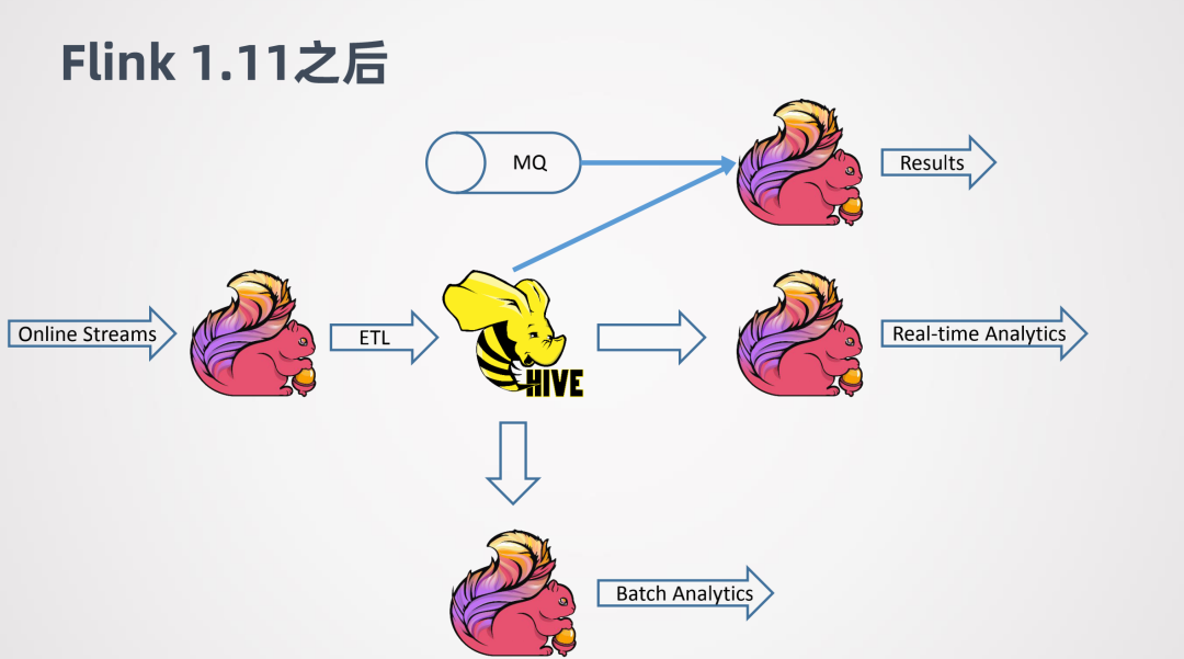 Flink 1.11 与 Hive 批流一体数仓实践