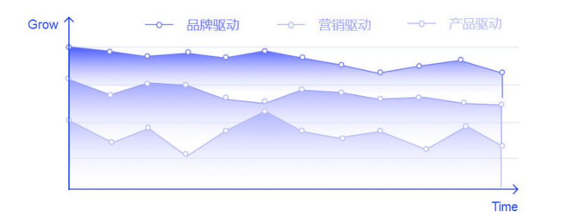 商城系统以拼团、砍价、分销为场景的用户增长，裂变和转化才是关键