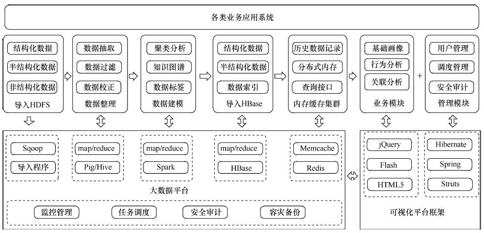 【2017年第1期】智慧城市多源异构大数据处理框架-CSDN博客