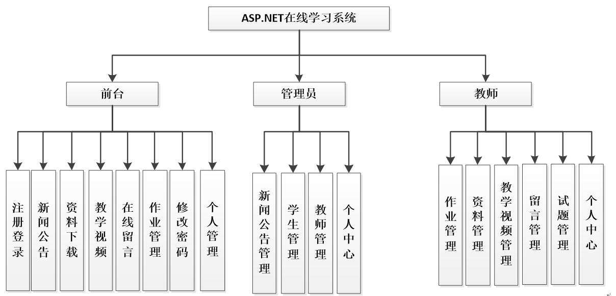 怎么用visio画功能模块图_Visio图