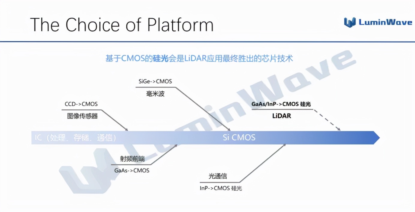 什么才是纯固态激光雷达的终极方案?(上)